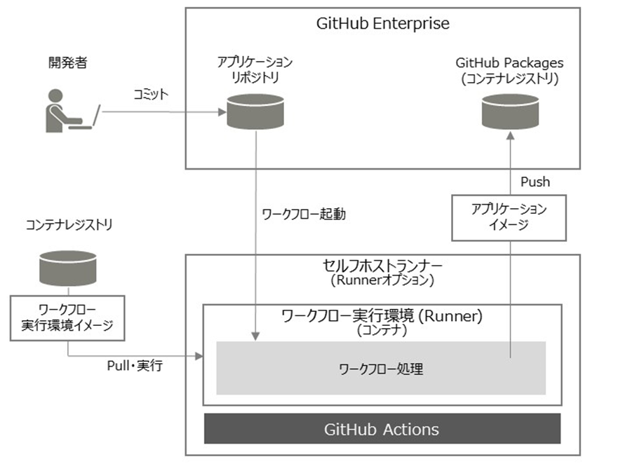 サービスの構成