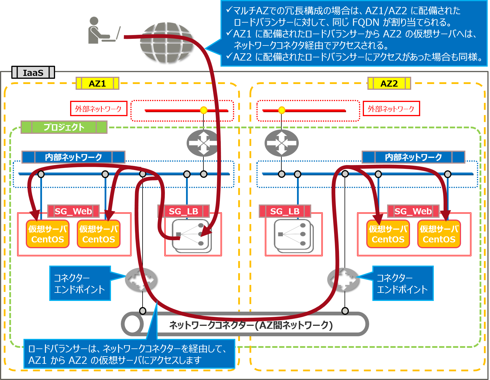 マルチAZ負荷分散構成 - FUJITSU Hybrid IT Service FJcloud-O 設計 