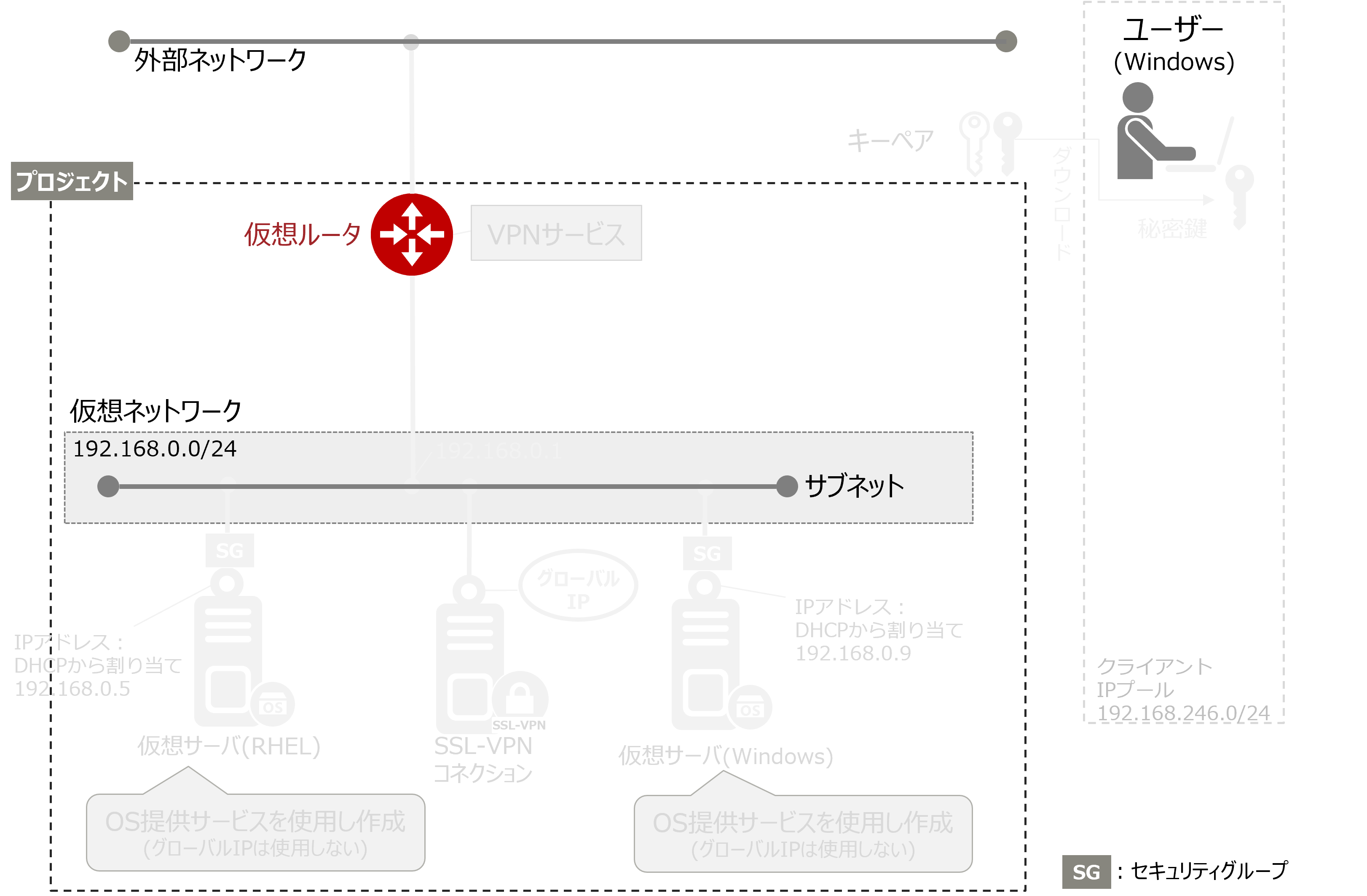 ネットワーク構築 - FUJITSU Hybrid IT Service FJcloud-O 初期構築ガイド