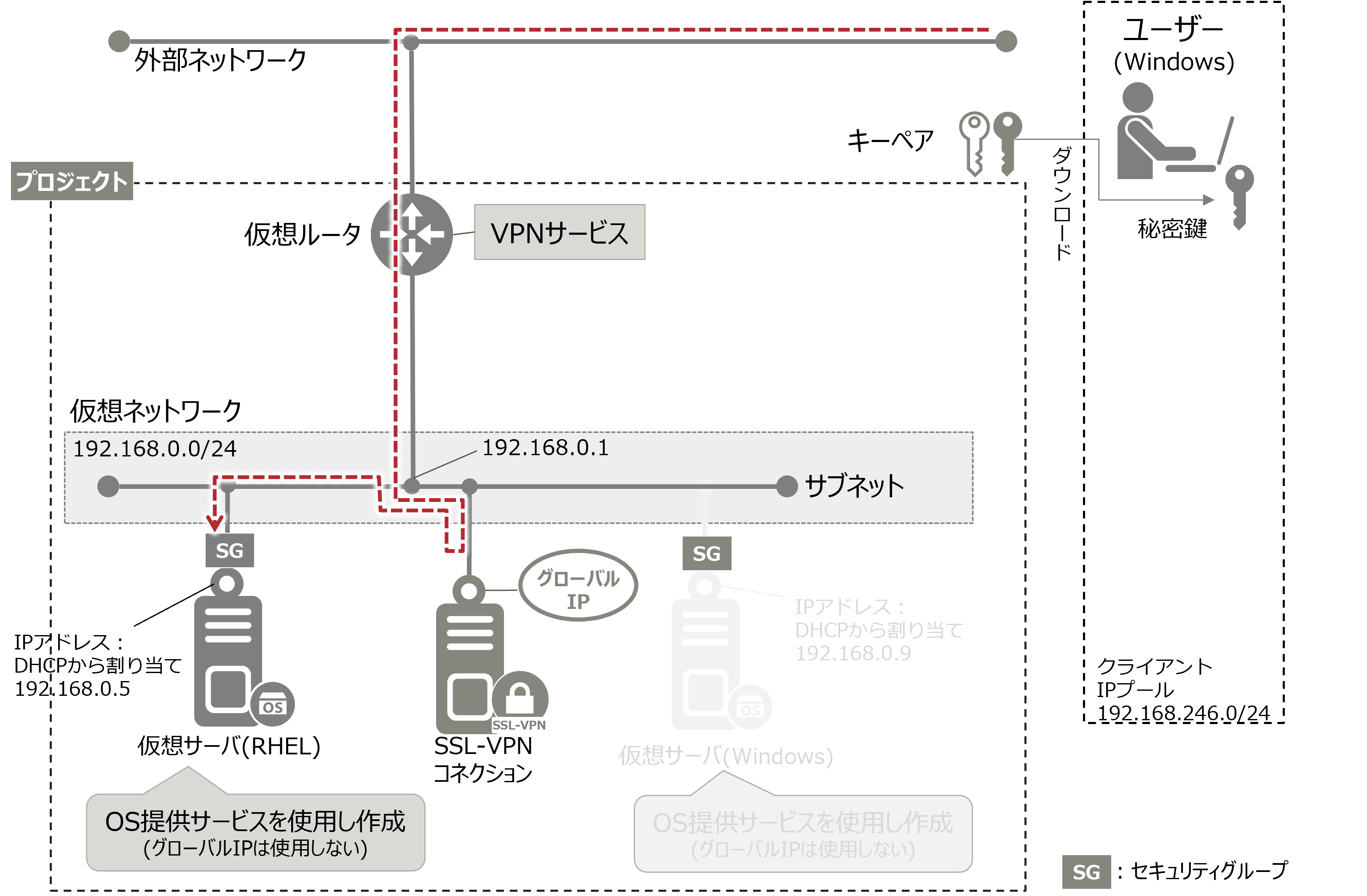 仮想サーバー接続 - FUJITSU Hybrid IT Service FJcloud-O 初期構築ガイド